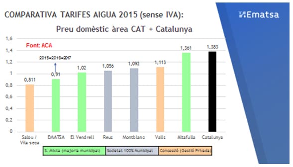 Gràfic de la comparativa de les tarifes d'aigua 2015