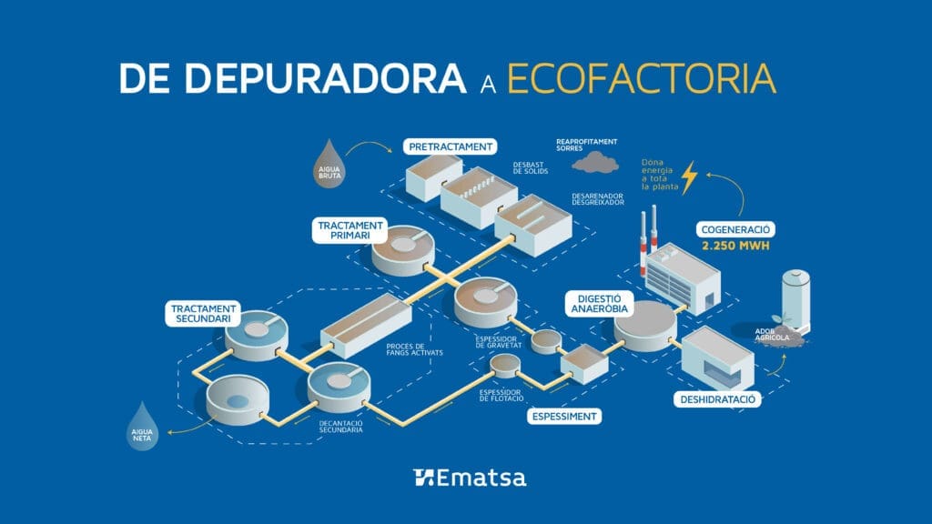 Infografia del procés de depuració de l'aigua residual
